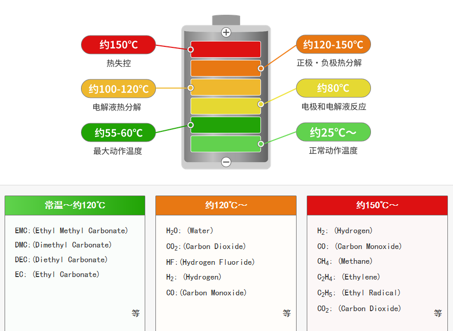 鋰電池熱失控氣體